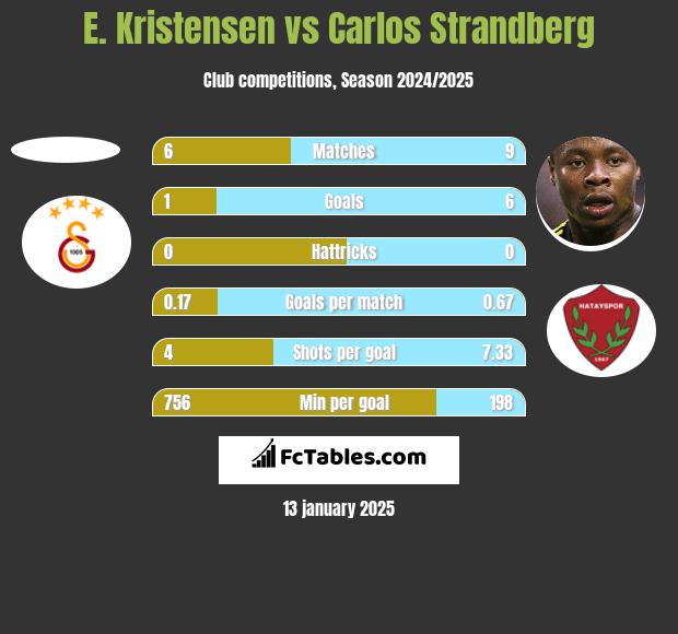 E. Kristensen vs Carlos Strandberg h2h player stats