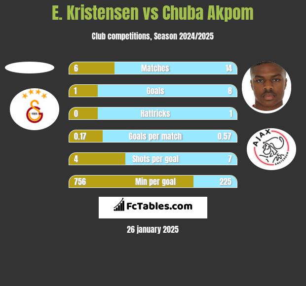 E. Kristensen vs Chuba Akpom h2h player stats