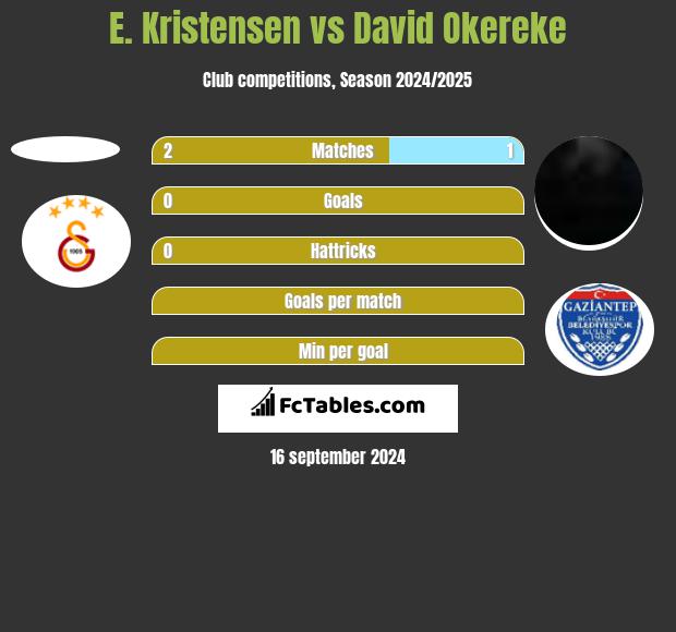 E. Kristensen vs David Okereke h2h player stats