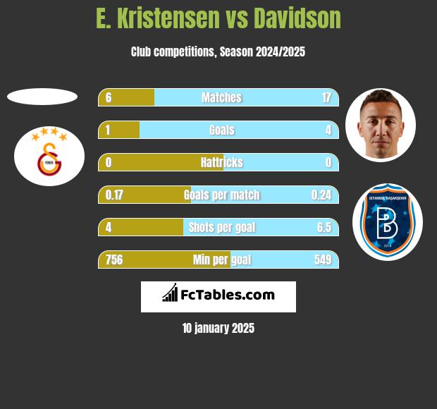 E. Kristensen vs Davidson h2h player stats