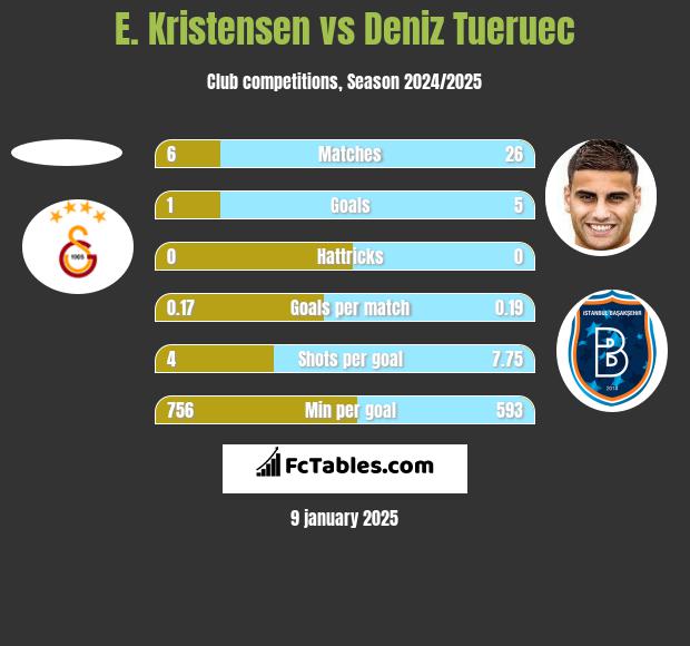 E. Kristensen vs Deniz Tueruec h2h player stats