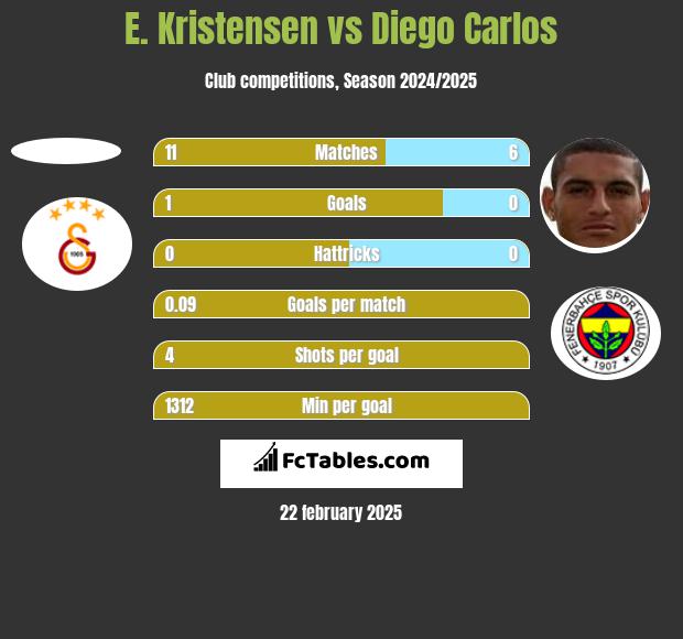 E. Kristensen vs Diego Carlos h2h player stats