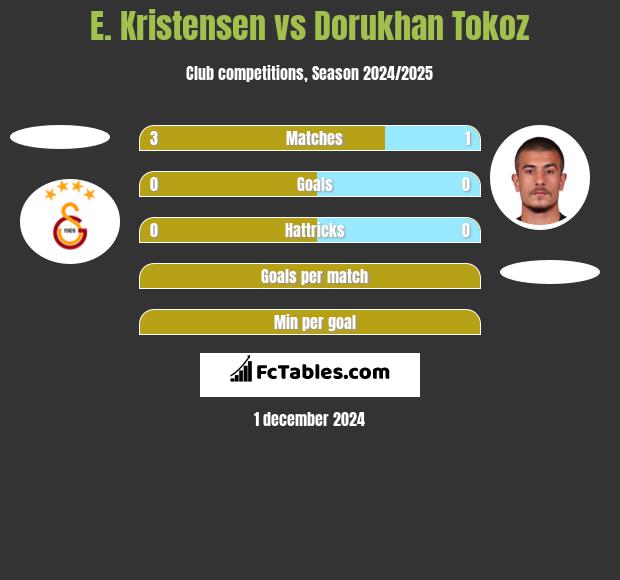 E. Kristensen vs Dorukhan Tokoz h2h player stats