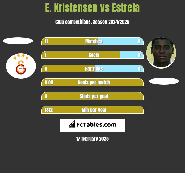 E. Kristensen vs Estrela h2h player stats