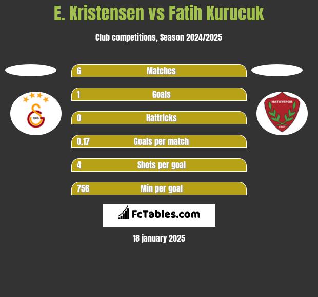 E. Kristensen vs Fatih Kurucuk h2h player stats