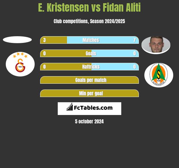 E. Kristensen vs Fidan Aliti h2h player stats