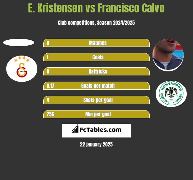 E. Kristensen vs Francisco Calvo h2h player stats