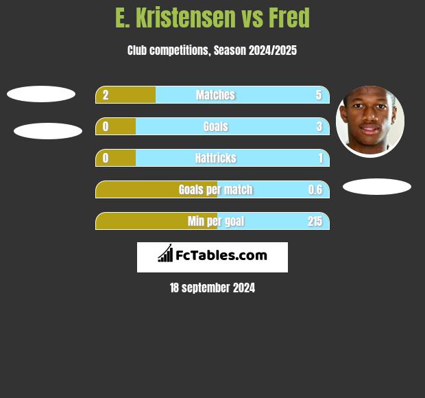 E. Kristensen vs Fred h2h player stats