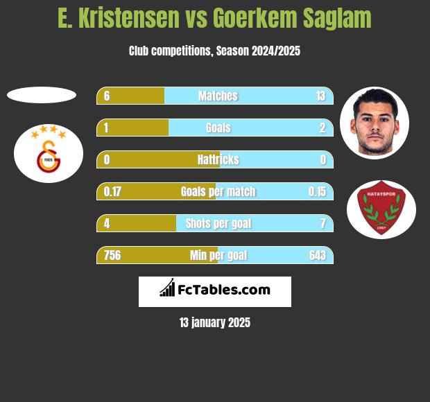 E. Kristensen vs Goerkem Saglam h2h player stats