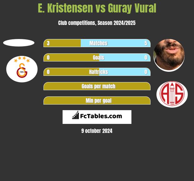 E. Kristensen vs Guray Vural h2h player stats