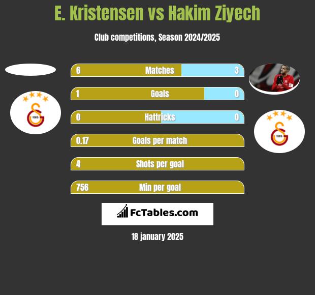 E. Kristensen vs Hakim Ziyech h2h player stats