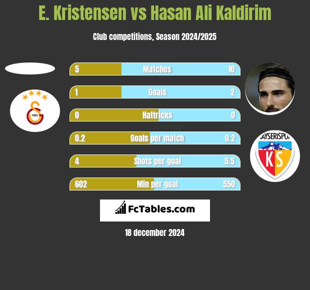 E. Kristensen vs Hasan Ali Kaldirim h2h player stats