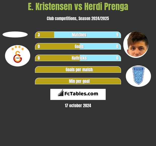 E. Kristensen vs Herdi Prenga h2h player stats