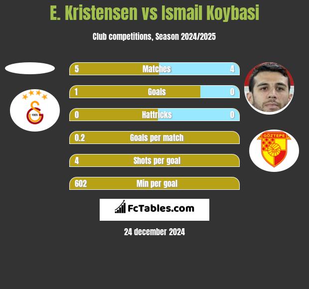 E. Kristensen vs Ismail Koybasi h2h player stats