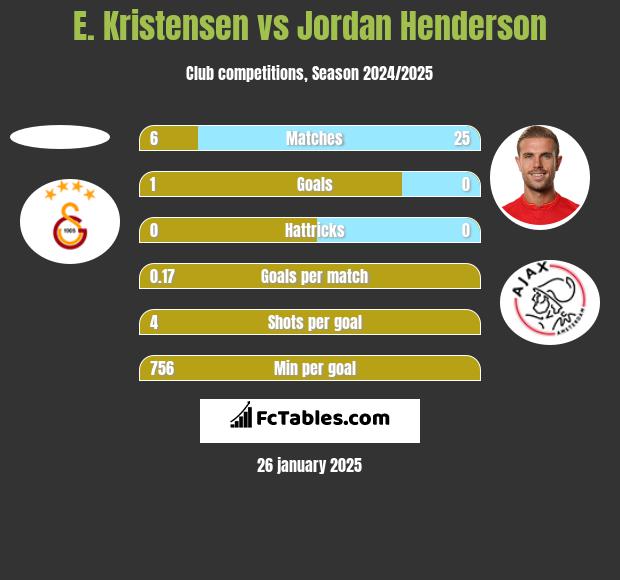 E. Kristensen vs Jordan Henderson h2h player stats