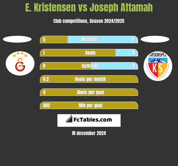 E. Kristensen vs Joseph Attamah h2h player stats