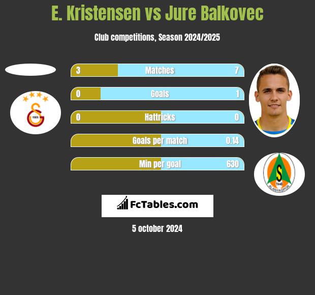 E. Kristensen vs Jure Balkovec h2h player stats