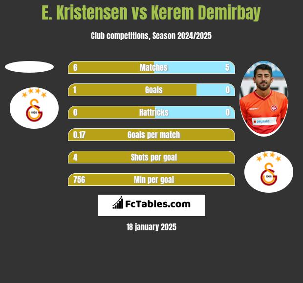 E. Kristensen vs Kerem Demirbay h2h player stats