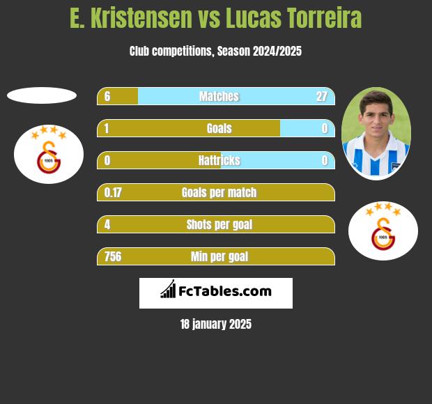 E. Kristensen vs Lucas Torreira h2h player stats