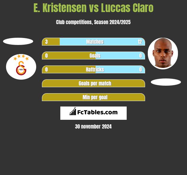 E. Kristensen vs Luccas Claro h2h player stats