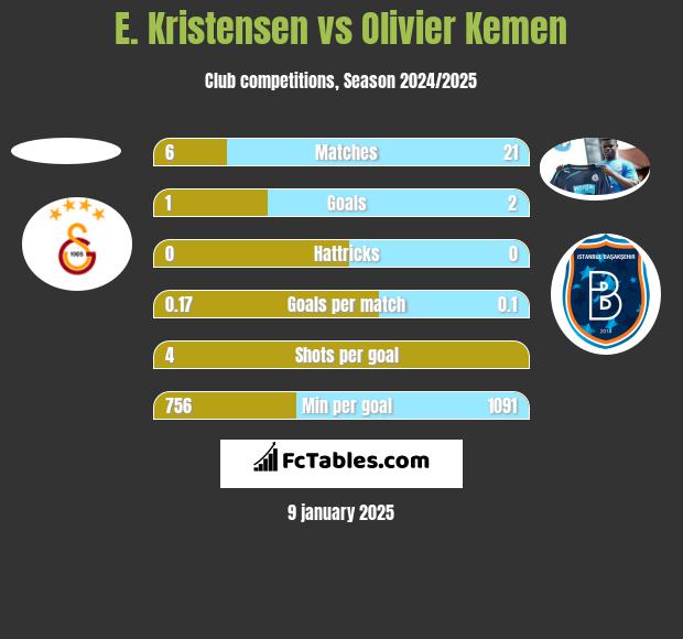 E. Kristensen vs Olivier Kemen h2h player stats