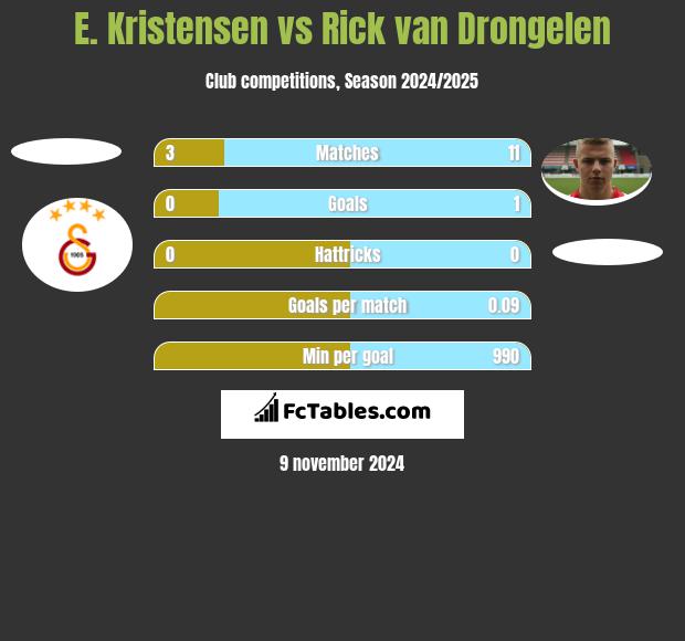 E. Kristensen vs Rick van Drongelen h2h player stats