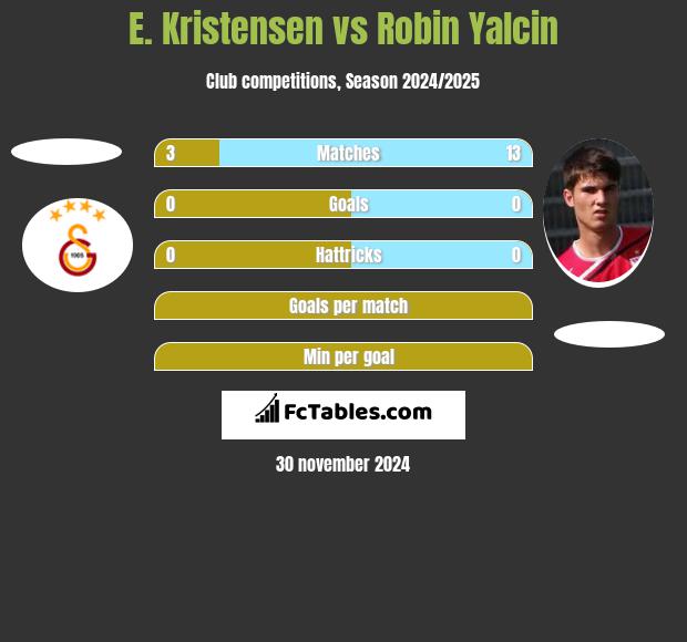 E. Kristensen vs Robin Yalcin h2h player stats