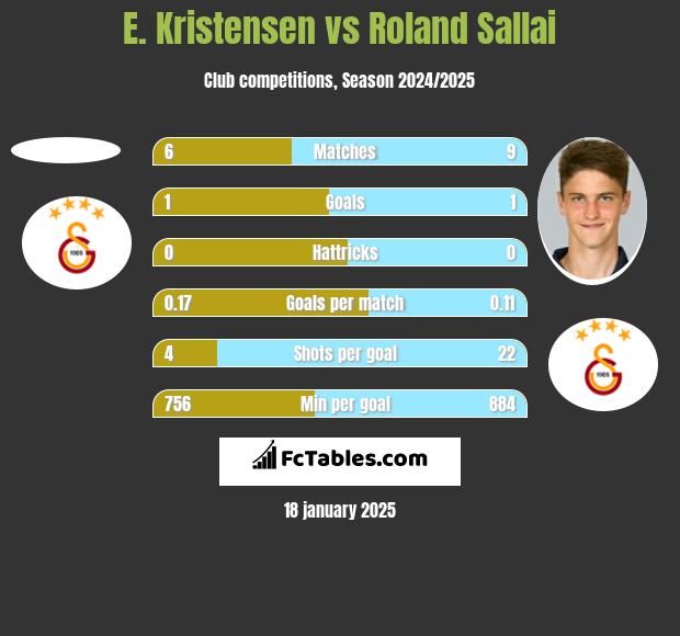 E. Kristensen vs Roland Sallai h2h player stats