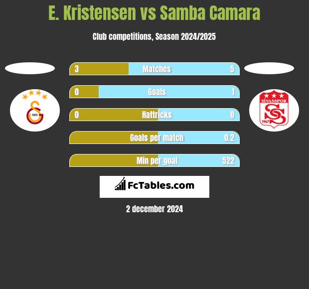 E. Kristensen vs Samba Camara h2h player stats