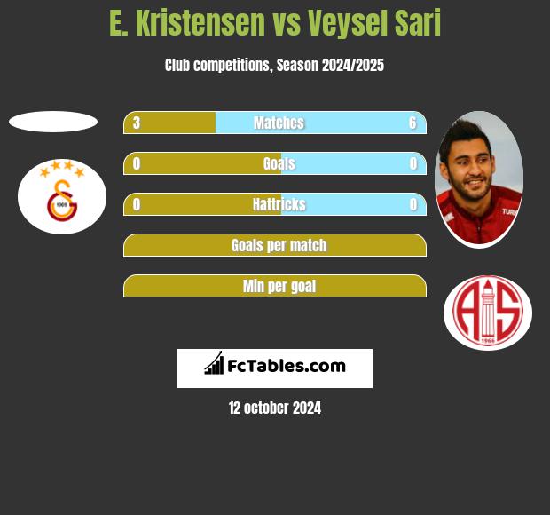 E. Kristensen vs Veysel Sari h2h player stats