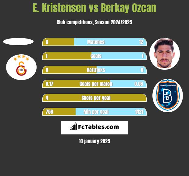 E. Kristensen vs Berkay Ozcan h2h player stats