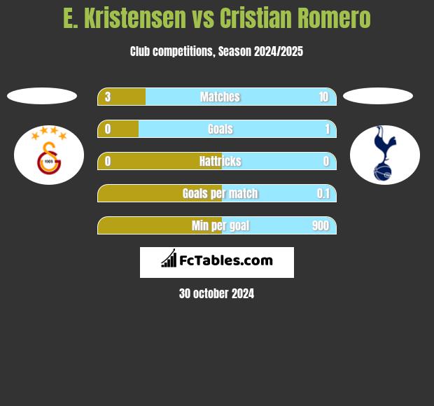 E. Kristensen vs Cristian Romero h2h player stats