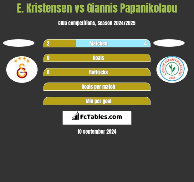 E. Kristensen vs Giannis Papanikolaou h2h player stats