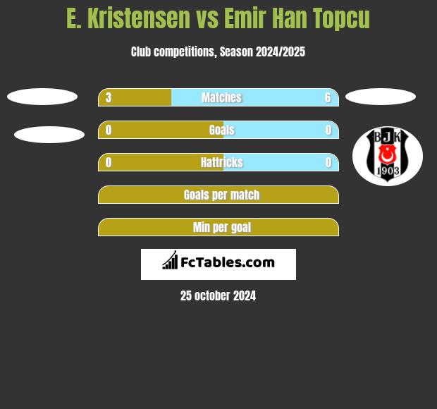 E. Kristensen vs Emir Han Topcu h2h player stats