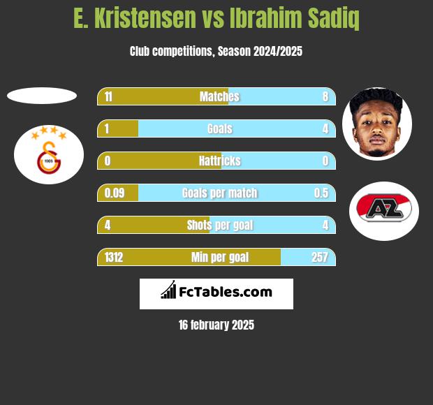 E. Kristensen vs Ibrahim Sadiq h2h player stats