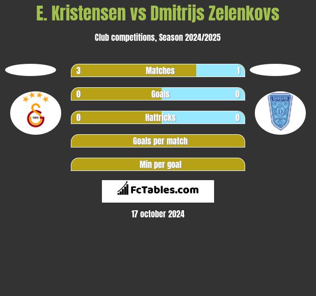 E. Kristensen vs Dmitrijs Zelenkovs h2h player stats