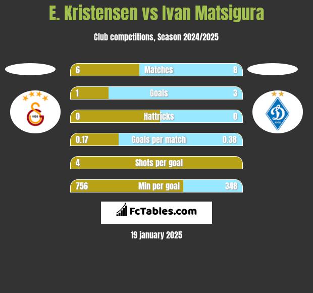 E. Kristensen vs Ivan Matsigura h2h player stats