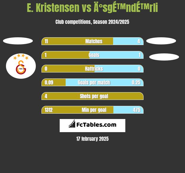 E. Kristensen vs Ä°sgÉ™ndÉ™rli h2h player stats