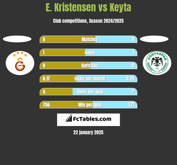 E. Kristensen vs Keyta h2h player stats