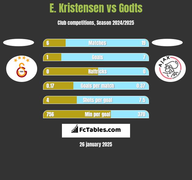 E. Kristensen vs Godts h2h player stats