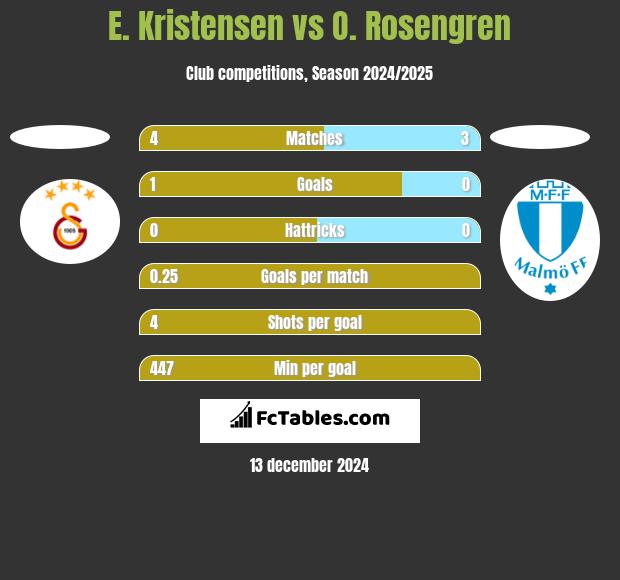 E. Kristensen vs O. Rosengren h2h player stats