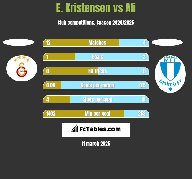 E. Kristensen vs Ali h2h player stats