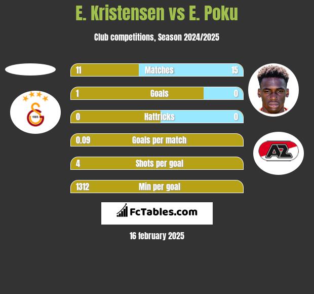 E. Kristensen vs E. Poku h2h player stats