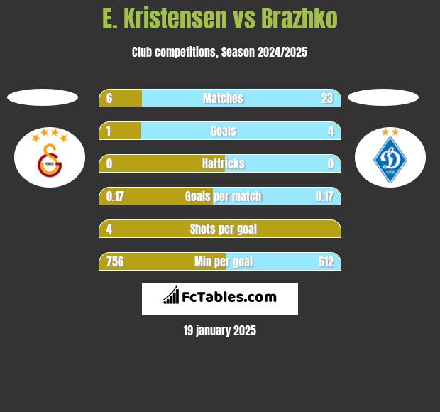 E. Kristensen vs Brazhko h2h player stats