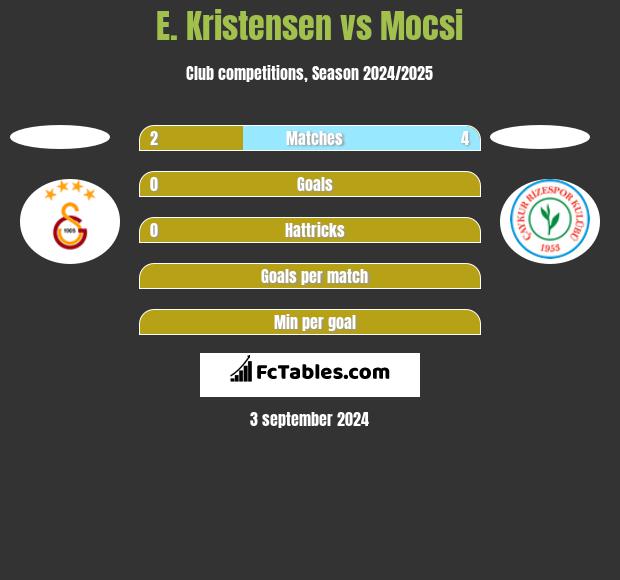 E. Kristensen vs Mocsi h2h player stats