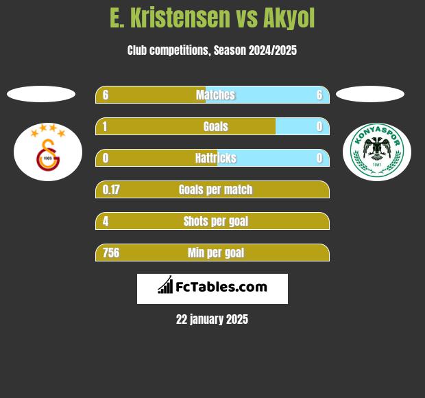 E. Kristensen vs Akyol h2h player stats