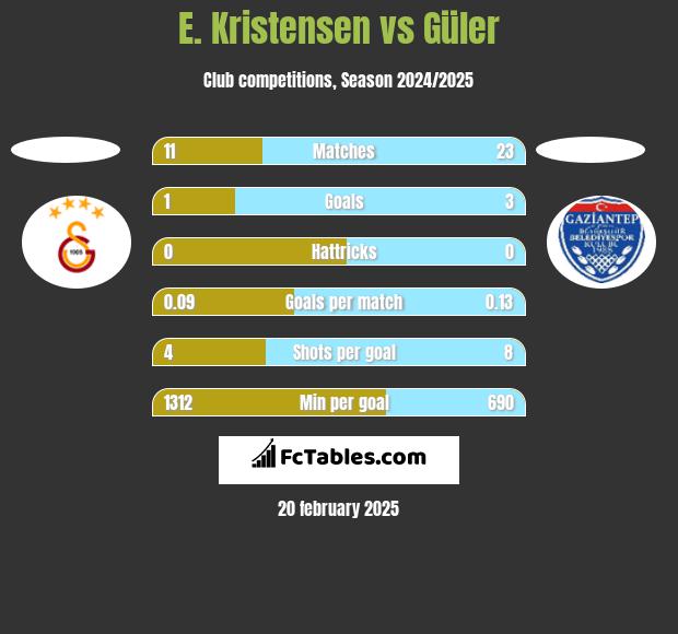 E. Kristensen vs Güler h2h player stats