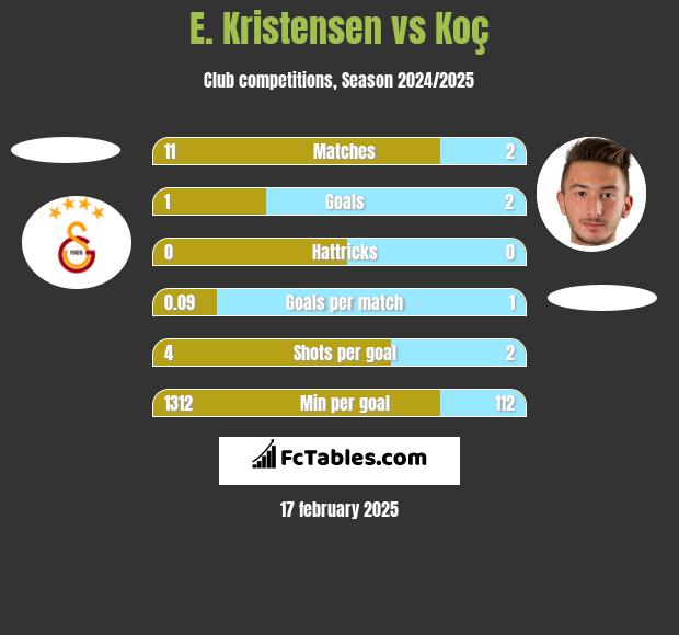 E. Kristensen vs Koç h2h player stats