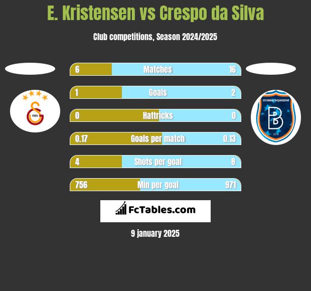 E. Kristensen vs Crespo da Silva h2h player stats