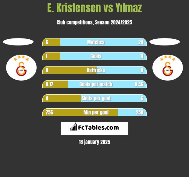 E. Kristensen vs Yılmaz h2h player stats